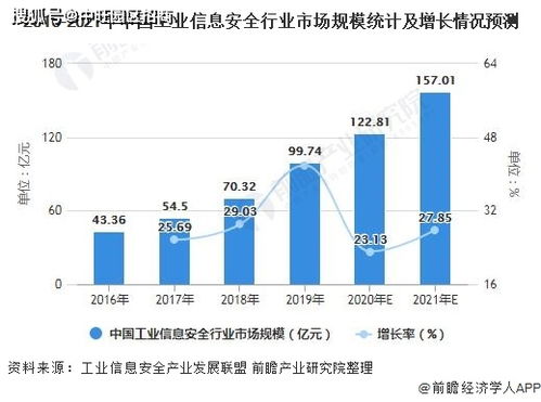 中旺解读 中国工业信息安全行业市场现状及竞争格局分析——互联网安全服务篇